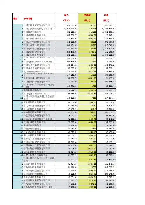 中国500强年人均产值排行榜