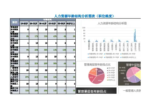 人力资源年龄结构分析图表(职位维度)