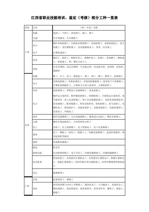 江西省职业技能培训、鉴定(考核)部分工种一览表