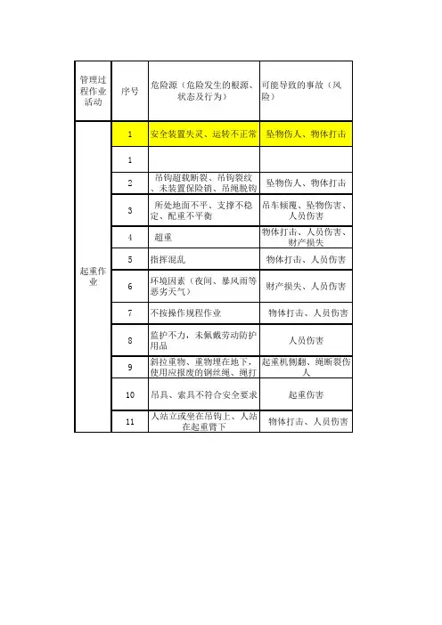 危险源辨识和风险评价(起重作业)