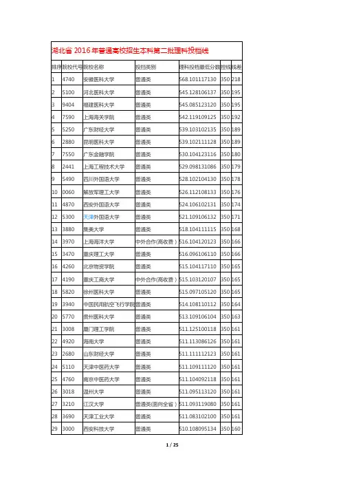 湖北省2016年本科第二批（理科）投档线