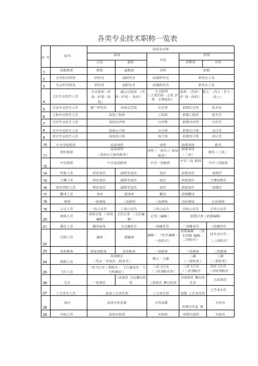各类专业技术职称一览表(全)
