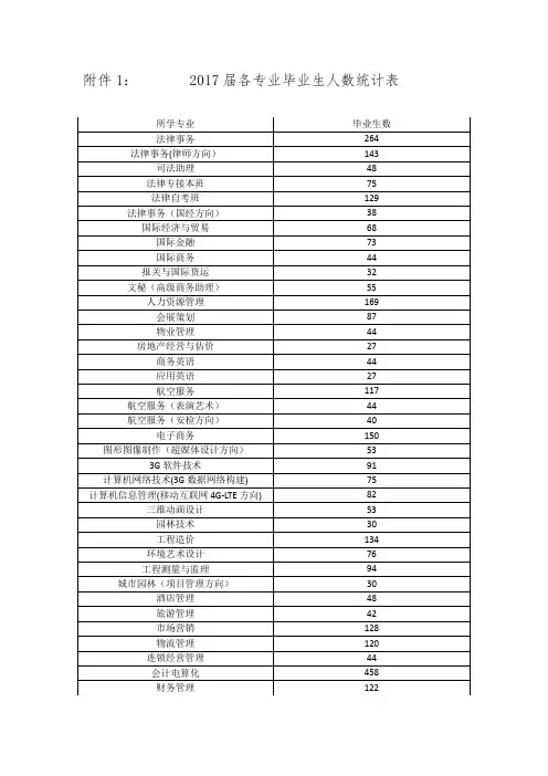 2017届各专业毕业生人数统计表
