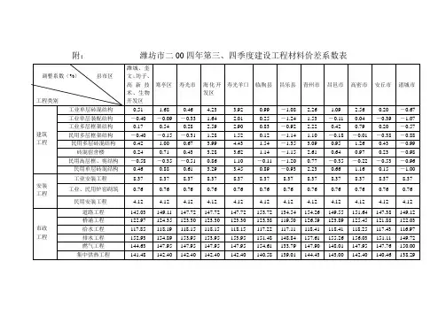潍坊市建设工程材料价差系数表汇总表
