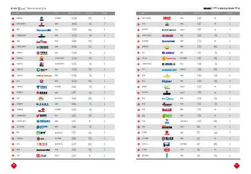 Brandz 2014最具价值中国品牌100强 列表