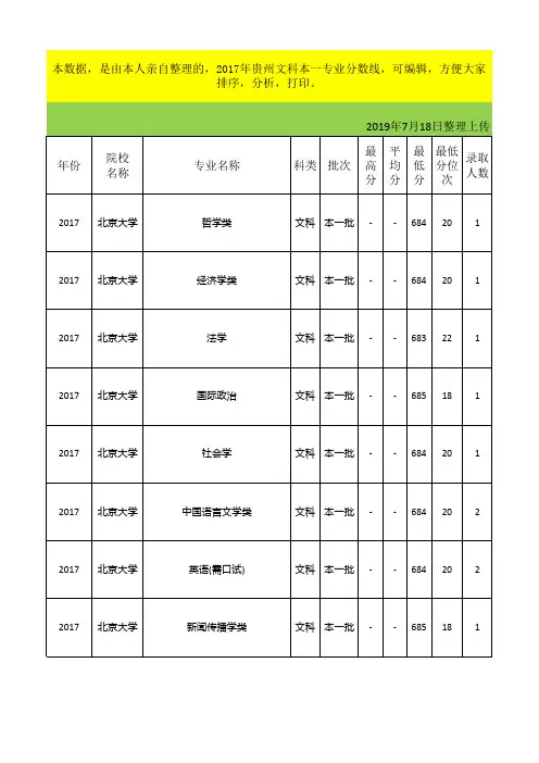 2017年贵州文科本一专业分数线
