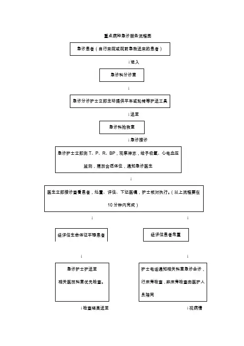 重点病种急诊服务流程简图
