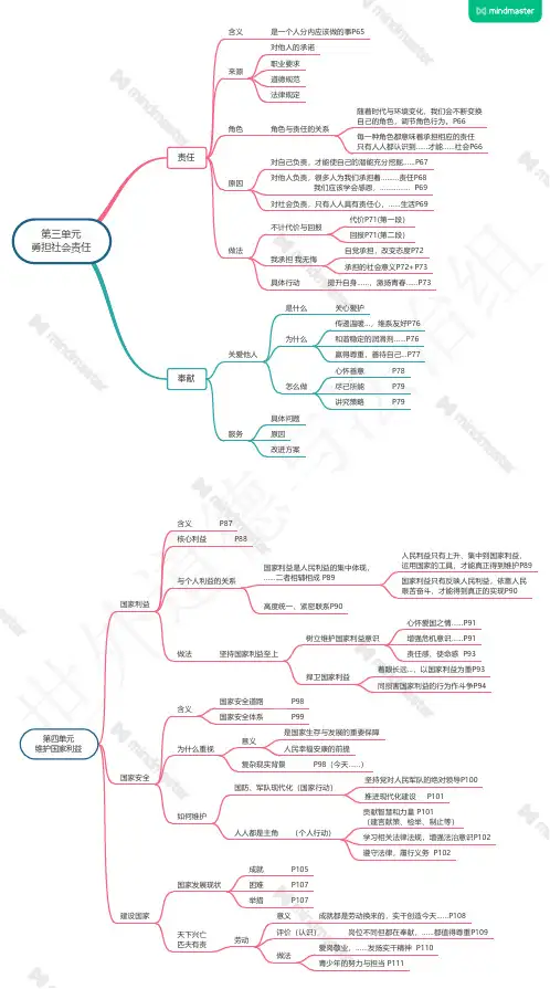 上海《道德与法治》八年级上册三、四单元思维导图