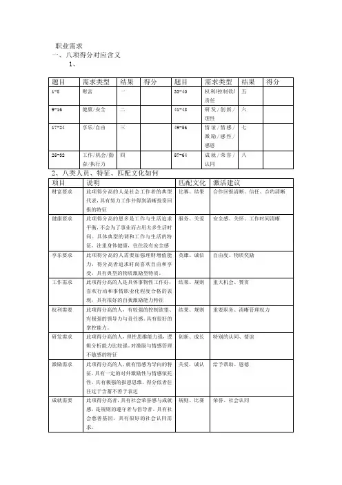 价值需求测评解读