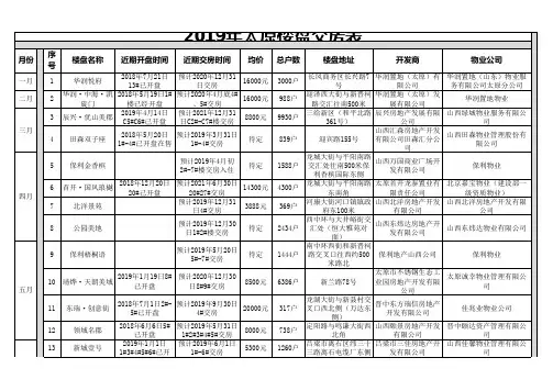 2019年太原楼盘交房表