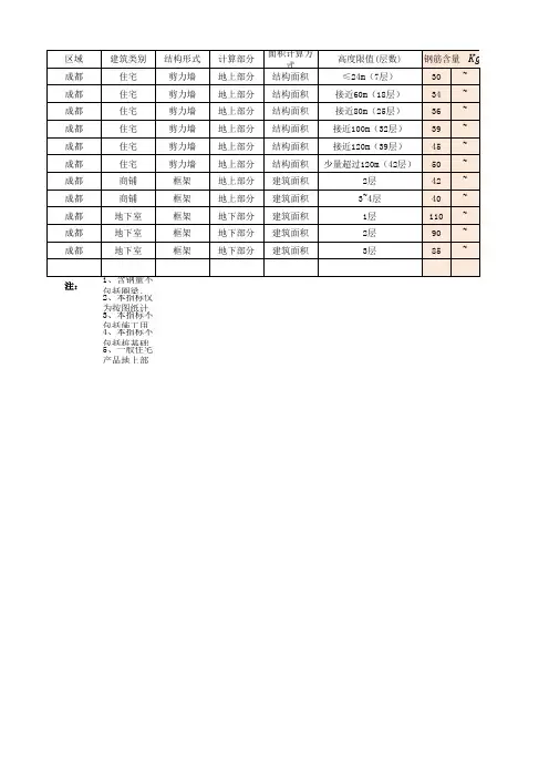 结构含钢量含砼量简易对照表