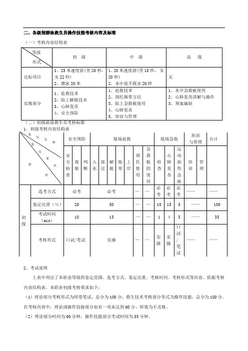 各级别游泳救生员操作技能考核内容及标准