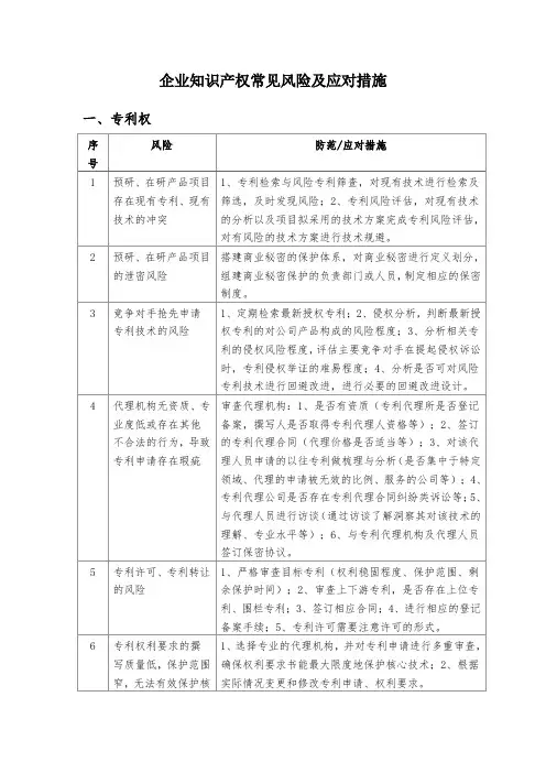 企业知识产权常见风险及应对措施