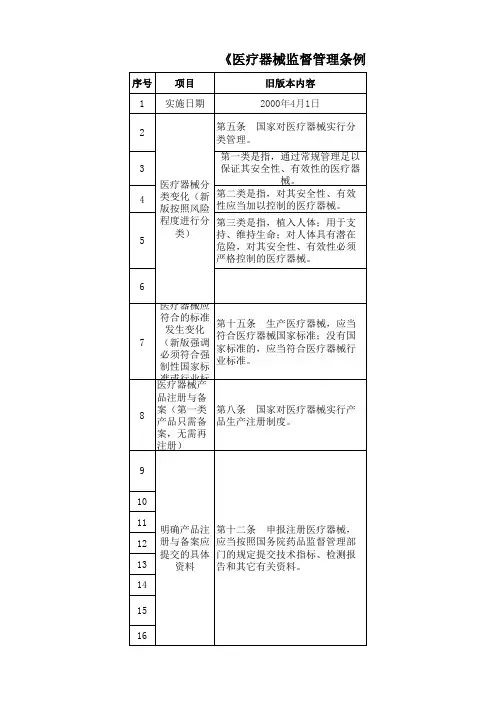 《医疗器械监督管理条例》新旧版变化对照表全篇