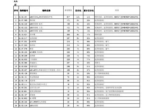 仓库报废仓物料统计分析图表范例