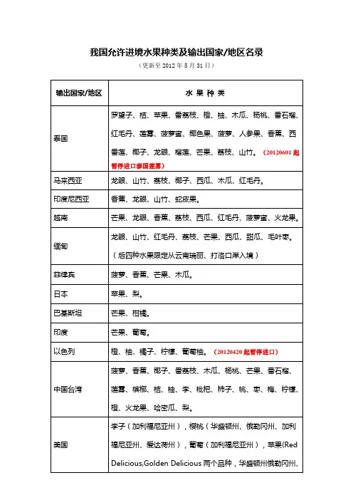 我国允许进境水果种类及输出国家地区名录