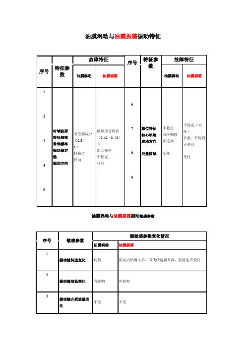 油膜振荡和失稳