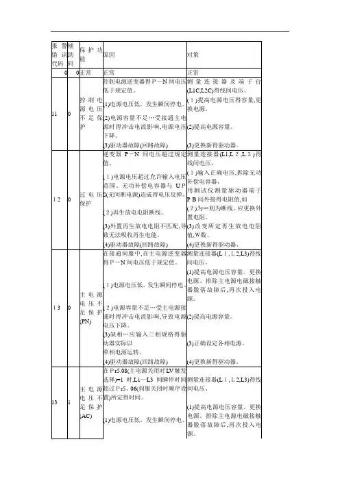 松下伺服发生故障报警代码一览及对策 课件