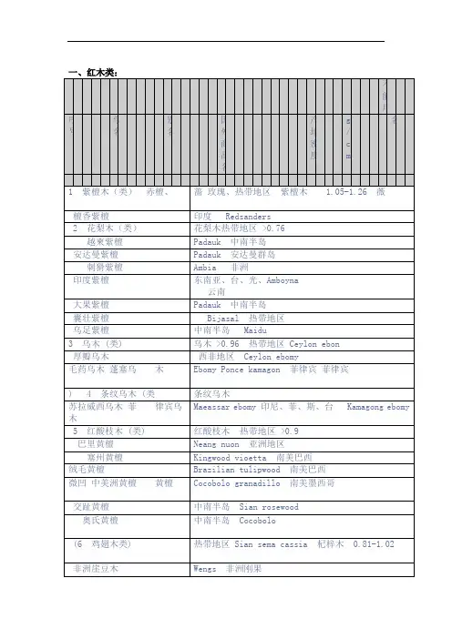 家具常用木材名称表