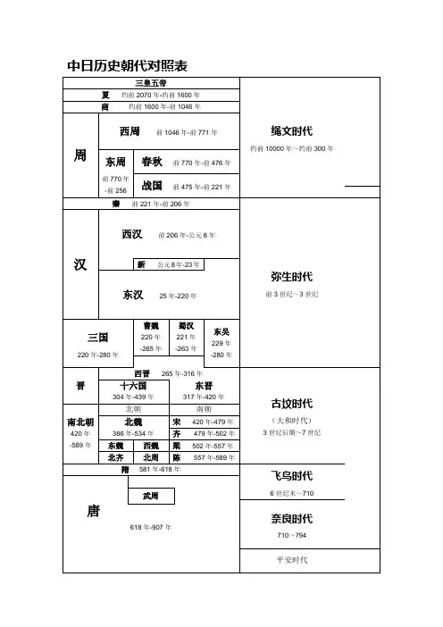 中日历史朝代对比表