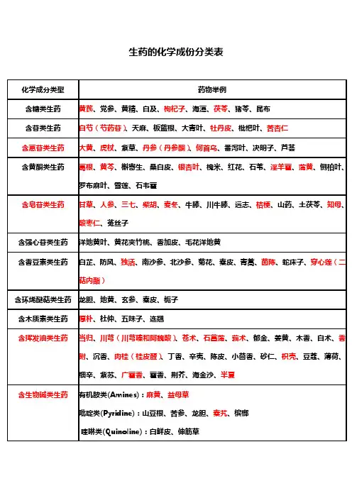 生药化学成分表(修)..