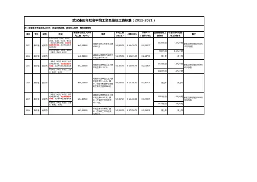 武汉市历年社会平均工资及最低工资标准(2011-2021)