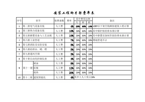 安装工程脚手架费率表