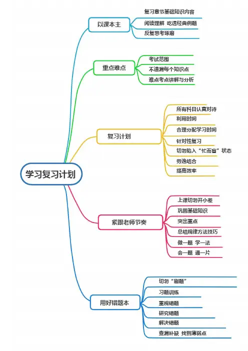 wps免费思维导图模板