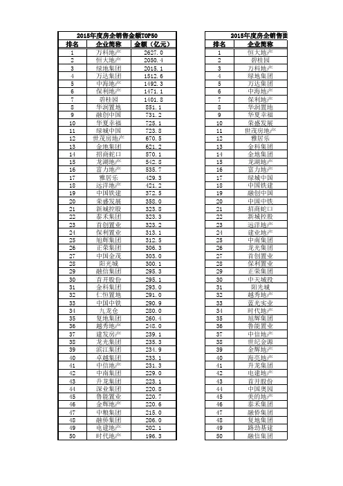 2015年中国房地产企业销售TOP50排行榜(销售金额与销售面积)