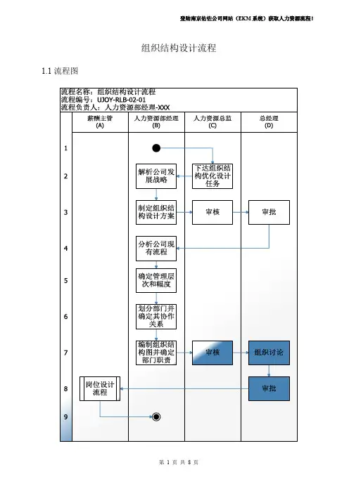 岗位分析与评价-组织结构设计流程