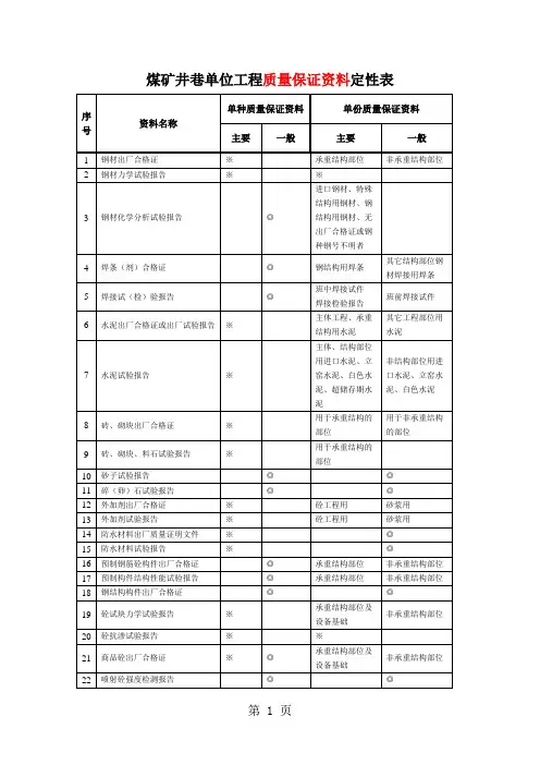 5煤矿井巷单位工程质量保证资料综合78页