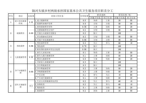 1-4.乡村两级公共卫生服务项目职责权重分工