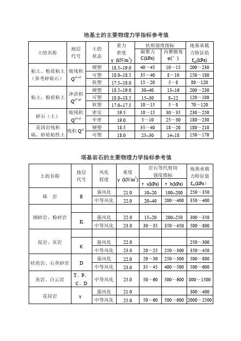 线路常见岩土力学指标参考值表