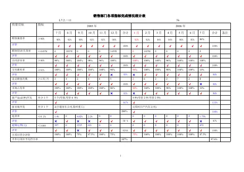 销售部门各项指标完成情况统计表