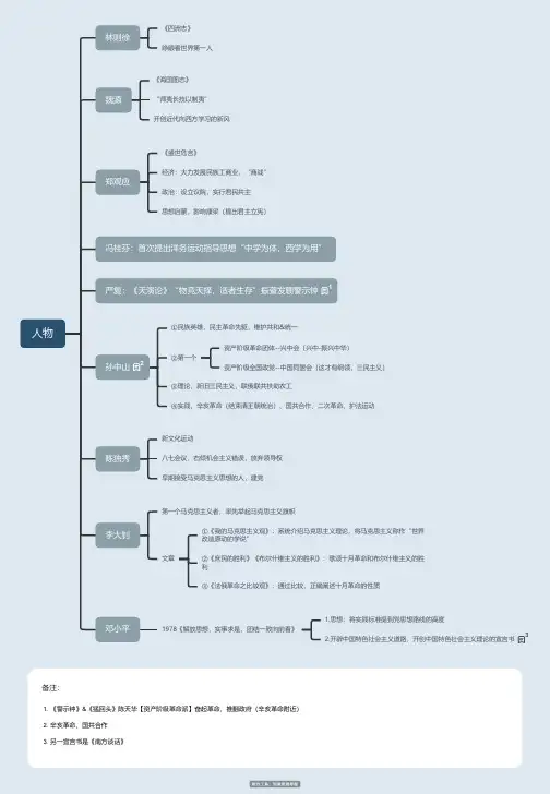 考研政治之人物篇思维导图