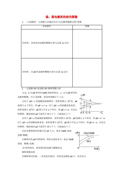高考化学一轮复习专项突破20强弱电解质的相关图像教学案鲁科版