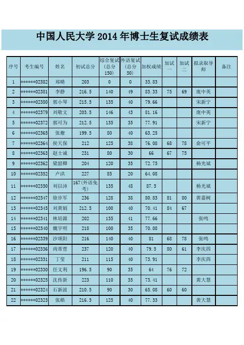 中国人民大学2014年博士生复试成绩表