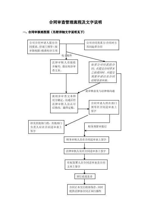 合同审查管理流程(附图)
