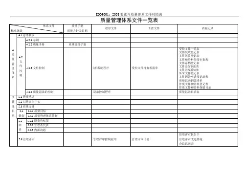体系文件--分级制定