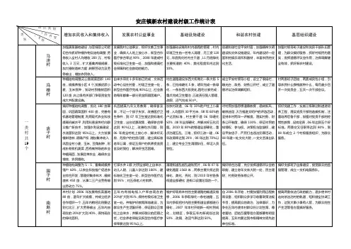 安庄镇新农村建设村级工作统计表 一