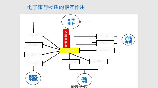透射电镜分析PPT课件