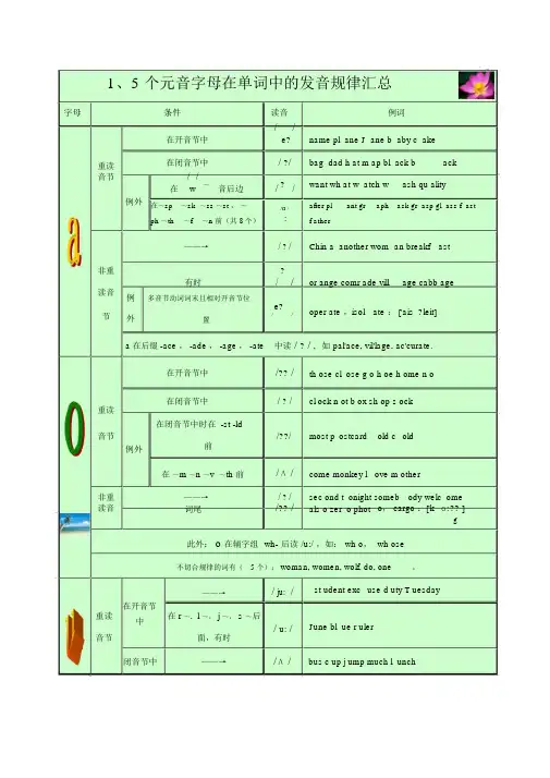 (完整版)5个元音字母在单词中的发音规律详细汇总,推荐文档