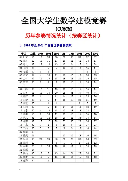 全国大学生数学建模竞赛历年参赛情况统计