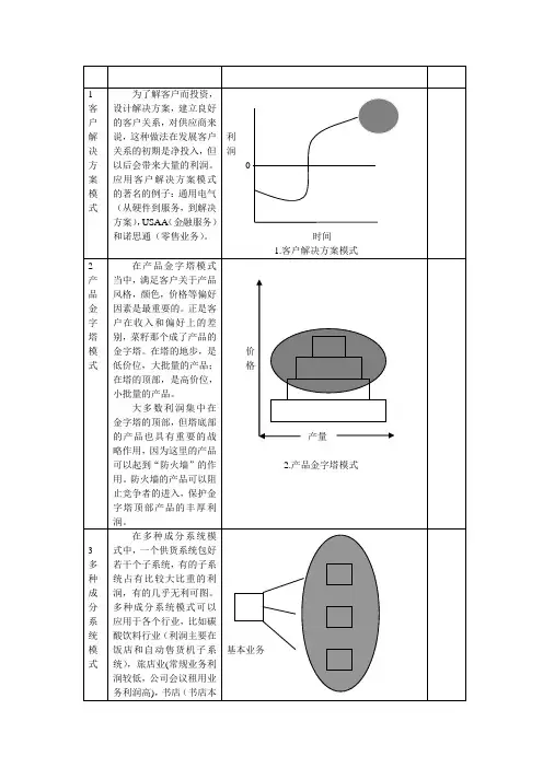 二十二种盈利模式