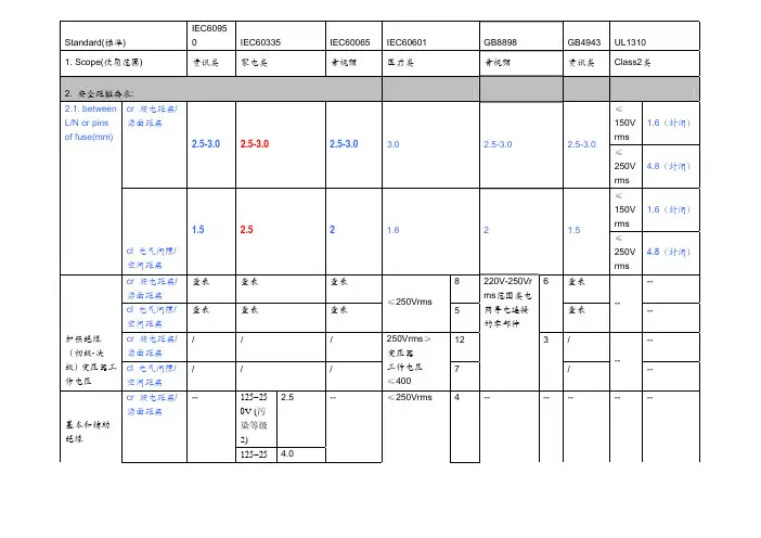 各类电源安规要求总结