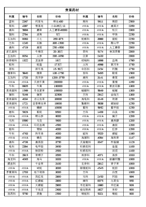 名贵中药材名录、价格大全(珍藏版)