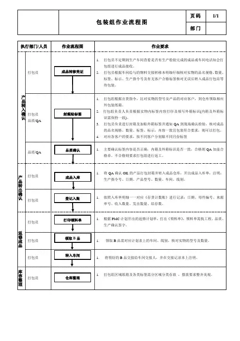成品打包作业流程图