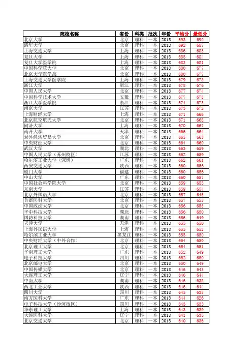 2018年 文科、理科 一本学校 平均分平均位次 最低位次