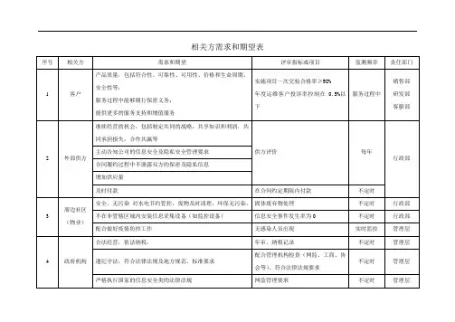 相关方需求和期望清单