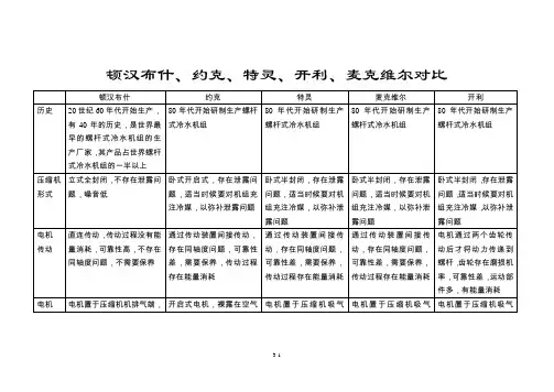 顿汉布什、约克、特灵、开利、麦克维尔水冷螺杆机组对比